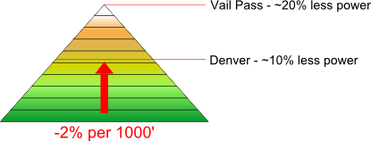 Graphic showing altitude power loss as explained in following paragraph